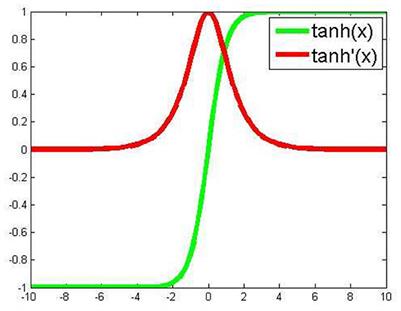 Development and evaluation of a java-based deep neural network method for drug response predictions